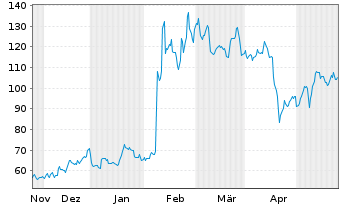 Chart ARM Holdings PLC ADRs - 6 Monate