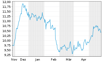 Chart Armada Hoffler Properties Inc. - 6 Monate