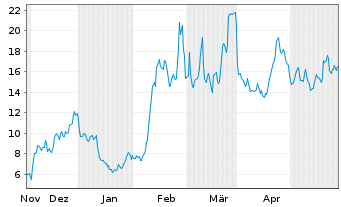 Chart Cleanspark Inc. - 6 Monate