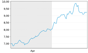 Chart DouYu International Holdings L Sp.ADRs - 6 Monate