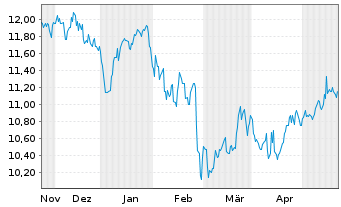 Chart Ellington Financial Inc. - 6 Monate