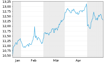 Chart Enlink Midstream LLC - 6 Monate