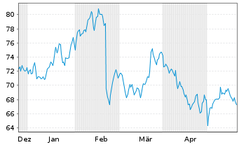 Chart Gibraltar Industries Inc. - 6 Monate