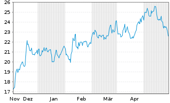 Chart Highwoods Properties Inc. - 6 Monate