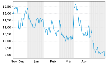 Chart inTEST Corp. - 6 Monate