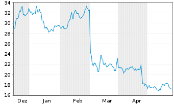 Chart JAKKS Pacific Inc. - 6 Monate
