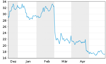 Chart JAKKS Pacific Inc. - 6 Months