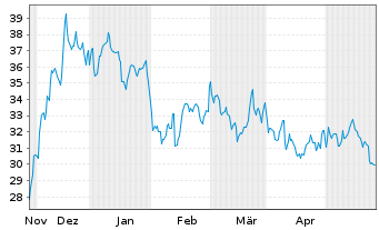 Chart Kilroy Realty Corp. - 6 Monate