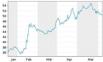 Chart Mercury General Corp. - 6 mois