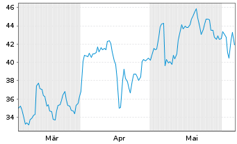 Chart Montrose Environmental Grp Inc - 6 mois