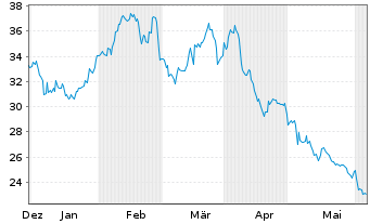 Chart Par Pacific Holdings Inc. - 6 mois