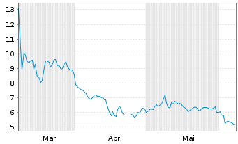 Chart Phunware Inc. - 6 Months