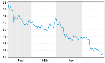 Chart RCI Hospitality Holdings Inc. - 6 Monate