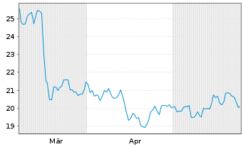 Chart SentinelOne Inc. - 6 Monate