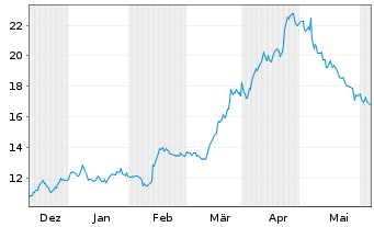Chart W.K. Kellogg Co. - 6 Months