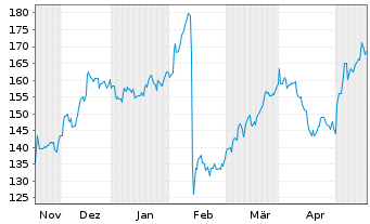 Chart Wesco International Inc. - 6 Monate
