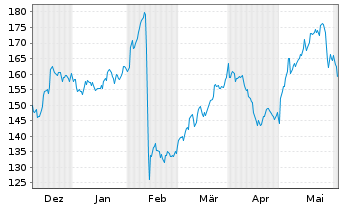 Chart Wesco International Inc. - 6 Months