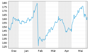 Chart Wesco International Inc. - 6 mois