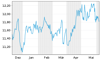 Chart WhiteHorse Finance Inc. - 6 Months