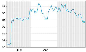 Chart Wiley (John) & Sons Inc. - 6 mois