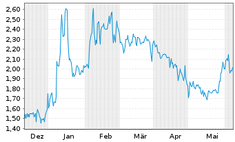 Chart WISeKey Internat.Holding Ltd.Nam.-Akt.(Sp.ADRs)NEW - 6 Months