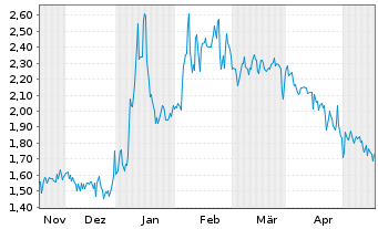 Chart WISeKey Internat.Holding Ltd.Nam.-Akt.(Sp.ADRs)NEW - 6 Monate