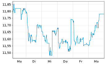 Chart Semperit AG Holding - 1 Woche