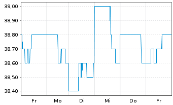 Chart ASX Ltd. - 1 Woche