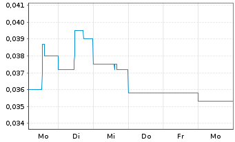 Chart Blackstone Minerals Ltd. - 1 Woche