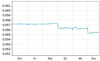 Chart Cobalt Blue Holdings Ltd. - 1 Woche