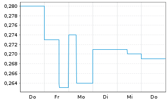 Chart Immutep Ltd. - 1 Woche