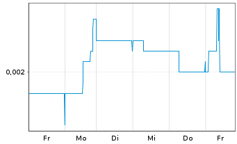 Chart Lepidico Ltd. - 1 semaine