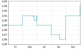 Chart Medibank Private Ltd. - 1 Woche