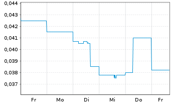 Chart Matador Mining Ltd. - 1 semaine