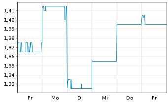 Chart Polynovo Ltd. - 1 semaine
