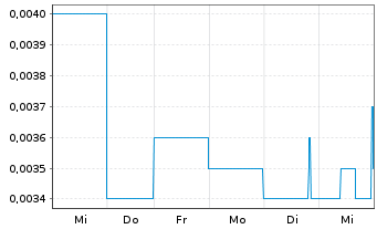 Chart Poseidon Nickel Ltd. - 1 Woche