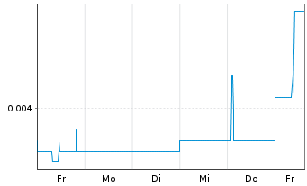 Chart Poseidon Nickel Ltd. - 1 semaine