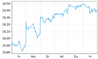 Chart Westpac Banking Corp. - 1 semaine