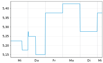 Chart Webjet Ltd. - 1 semaine