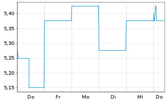 Chart Webjet Ltd. - 1 Week