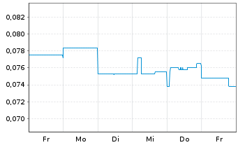 Chart Walkabout Resources Ltd. - 1 Woche