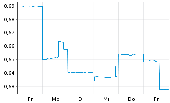 Chart Winsome Resources Limited - 1 semaine