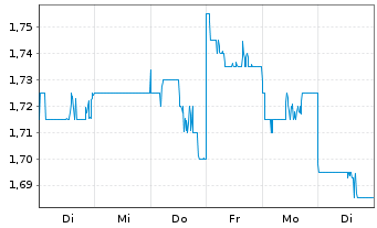 Chart DFI Retail Group Holdings Ltd. - 1 Woche