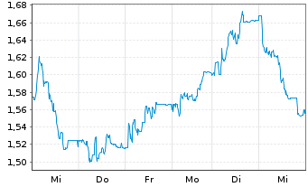 Chart Gulf Keystone Petroleum Ltd. - 1 Woche