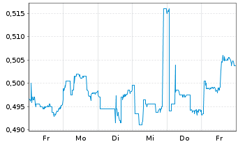 Chart Petra Diamonds Ltd. - 1 Week