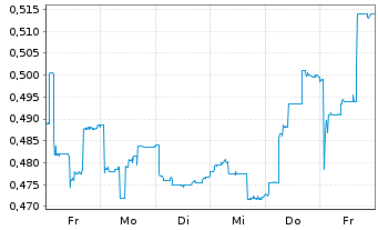 Chart Petra Diamonds Ltd. - 1 Woche