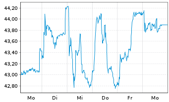 Chart Stolt-Nielsen Ltd. - 1 Woche