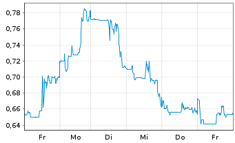 Chart American Lithium Corp. - 1 Woche