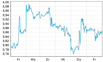 Chart Aris Mining Corp. - 1 Woche