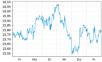 Chart Barrick Gold Corp. - 1 Woche